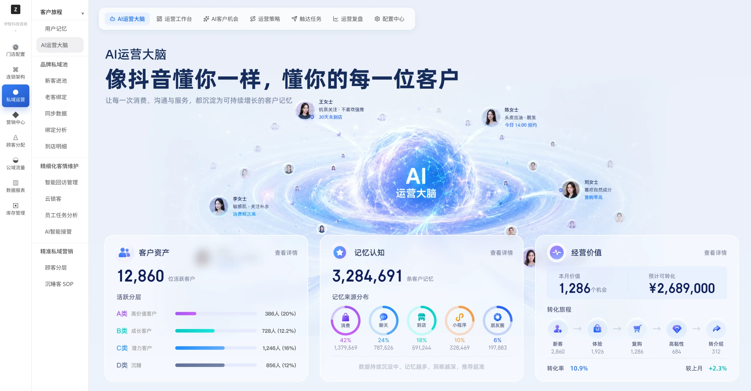 AI运营大脑产品工作台,展示客户资产、动态客户记忆和经营价值